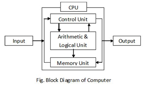 Computer: Component of Digital Computer System