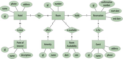 Designing data models for Cassandra – O’Reilly