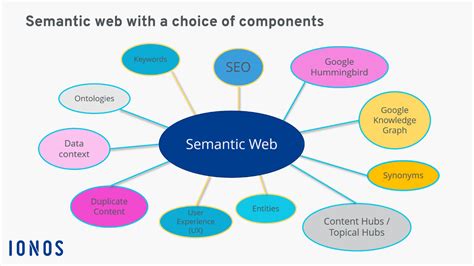 Semantic web defined: here’s how it works - IONOS CA