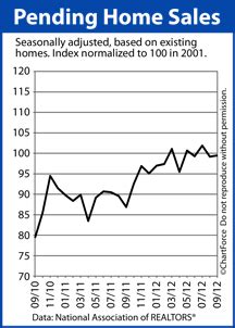 Pending Home Sales Index Suggests Housing Momentum Into 2013 | MichiganMortgageBlog.com