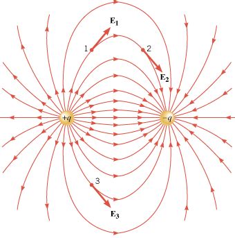 electromagnetism - Magnetic field due to stationary electric dipole - Physics Stack Exchange