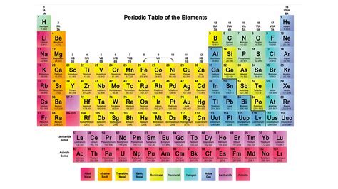 Periodic Table And Its Charges