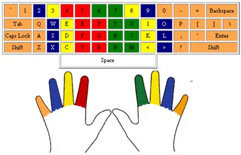 Improve Your Typing Speed- Importance, Benefits