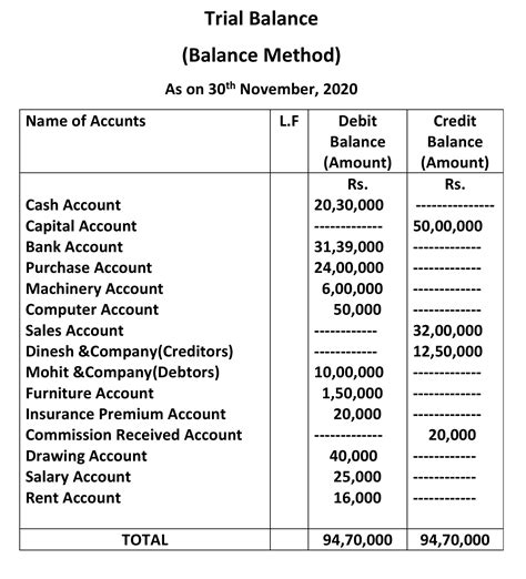 Trial Balance format definition and methods - Important Class 11