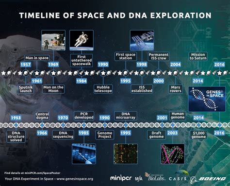 Timeline of Space and DNA Exploration – miniPCR