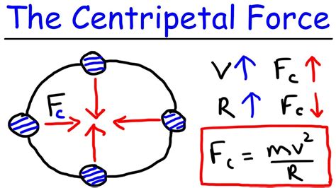 Car Centripetal Force Diagram