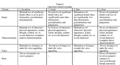 Table I from An Analytical Rubric for Assessing Creativity in Creative Writing | Semantic Scholar