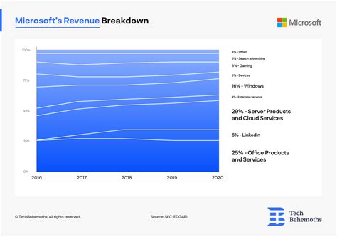 How does Microsoft make its billions? Microsoft revenue breakdown 2024