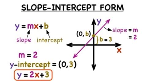 Graphing Linear Equations Using Slope-Intercept Form | A Listly List