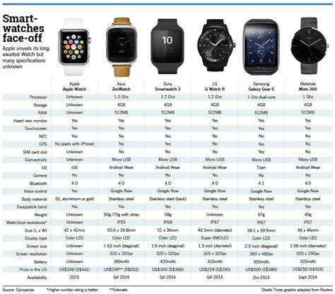 iPhone 6 and Apple Watch vs competition | Inquirer Technology