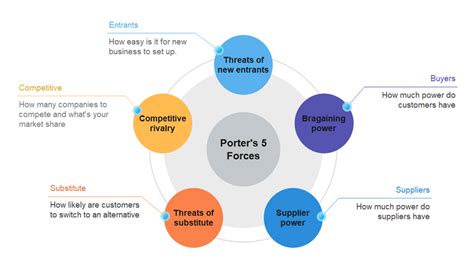 Free Editable Five Forces Diagram Examples | EdrawMax Online