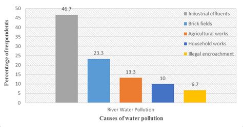 Water Pollution Increase Graph