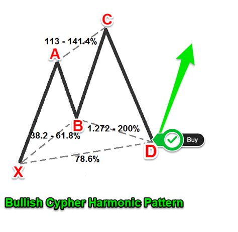 How to Trade Harmonic Patterns in live market