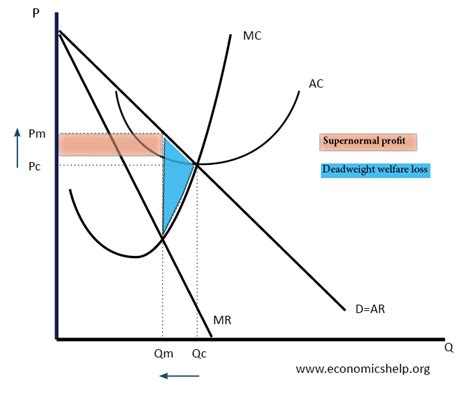 Diagram of Monopoly - Economics Help