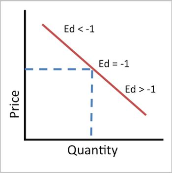 Inelastic Demand | Definition, Graph & Examples - Lesson | Study.com