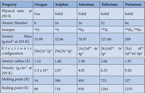 Group 15 (Nitrogen Group) Elements