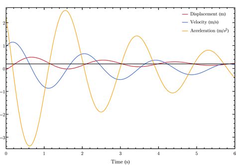 😀 Example of damped harmonic motion. What are some examples of simple and damped harmonic motion ...