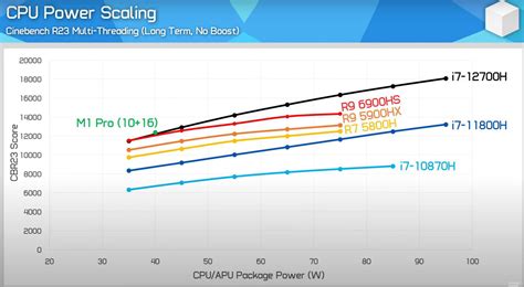 12700H beats 6900HS in recent benchmarks by Hardware Unboxed : r/intel