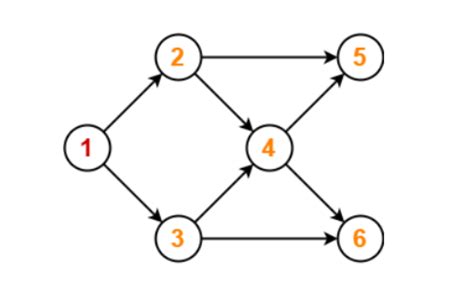 Solved Is the above graph, DAG? Why? Show a possible | Chegg.com