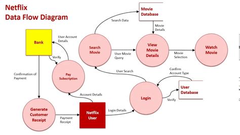 Context & Data Flow Diagrams Sample 3: Netflix - YouTube