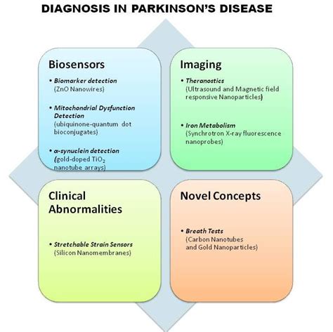 Use of Nanotechnology in diagnosis of Parkinson's Disease | Download Scientific Diagram