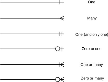 Entity-Relationship Diagram Symbols and Notation | Lucidchart