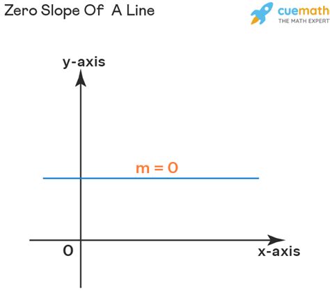 Zero Slope – How To Calculate Zero Slope?, Examples, FAQs