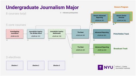 Program Requirements - NYU Journalism