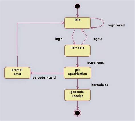 [DIAGRAM] College Library Management System Statechart Diagrams - MYDIAGRAM.ONLINE