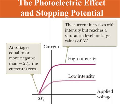 si units - Photoelectric Effect Graph: Interpretation of Intensity vs - Physics Stack Exchange