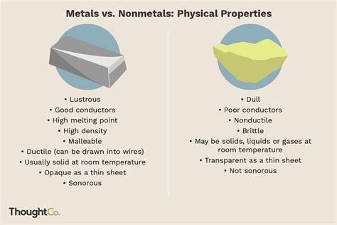 The Difference Between Metals and Nonmetals