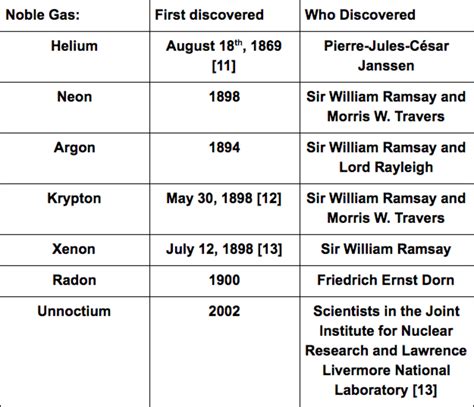 Uses of Noble Gases - Overall Science