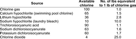 Quantities of various chlorine compounds providing as much available... | Download Table