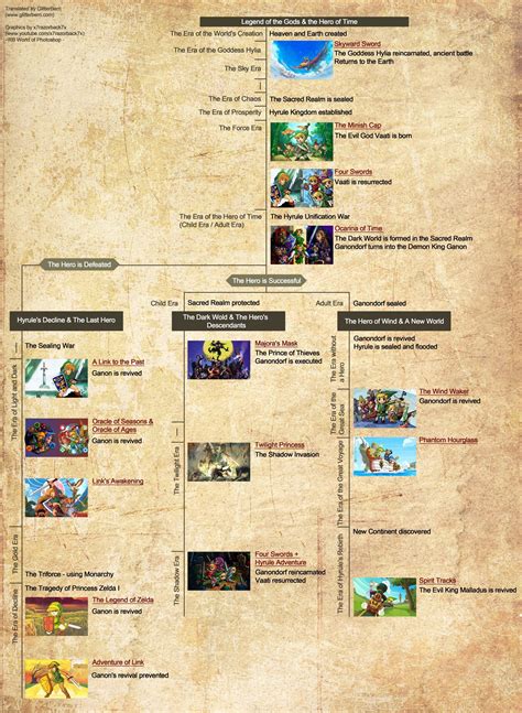 So here are some interpretations of the complete chronological order for Legend of Zelda games ...