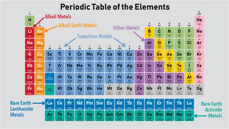 Basic Types of Metals on the Periodic Table | YourDictionary