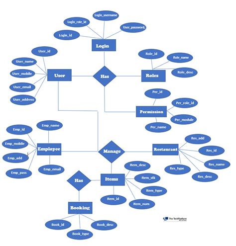 ER Diagram Restaurant Reservation Management System