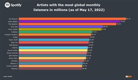 Ed Sheeran and Justin Bieber currently have the most monthly listeners of all artists on Spotify