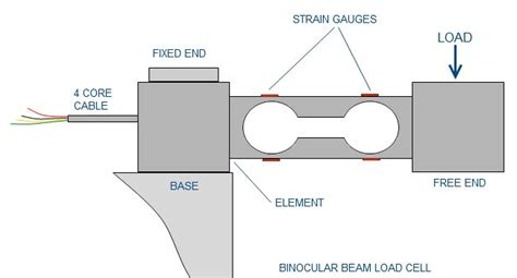 Digital Weighing: How does a load cell work?