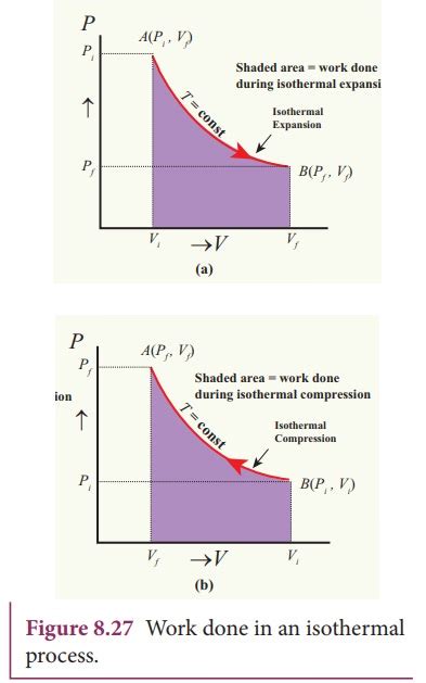 Isothermal Process Pv Diagram