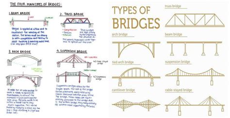 Different Types Of Bridges With PDF File | Beam bridge, Bridge building, Bridge