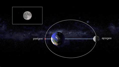 Animation showing some parameters of the orbit of the Moon around Earth, and how they combine to ...