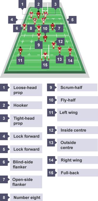 Rugby League Positions