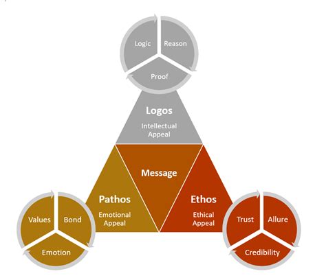 Aristotle and the Rhetoric Triangle | The Secret Professor