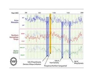 Surprising Effects Of Climate Patterns In Ancient China