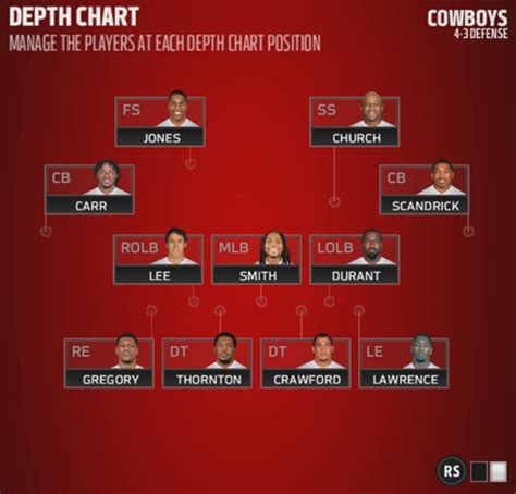 Dallas Cowboys Depth and Strength Charts