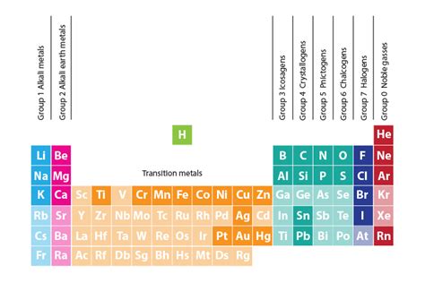 periodic table groups | Brokeasshome.com