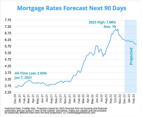 Mortgage Rates Forecast | Will Rates Go Down In January 2023?