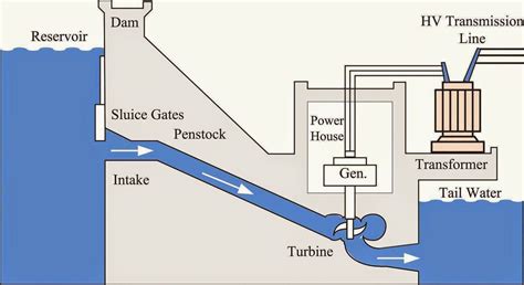 HydroElectric Power Station - Electrical Engineers Guide