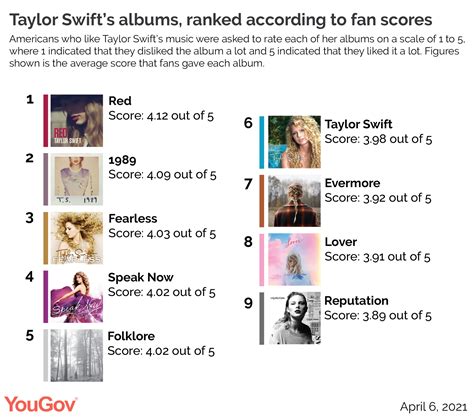 Taylor Swift’s albums, ranked according to fans