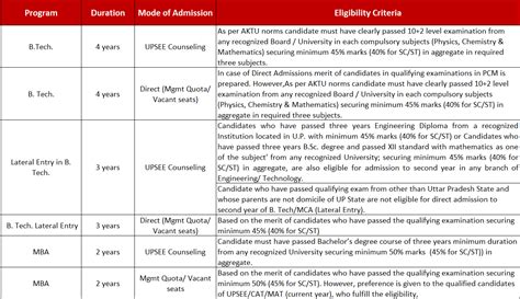 B.Tech & MBA Eligibility Criteria | ITS Engineering College